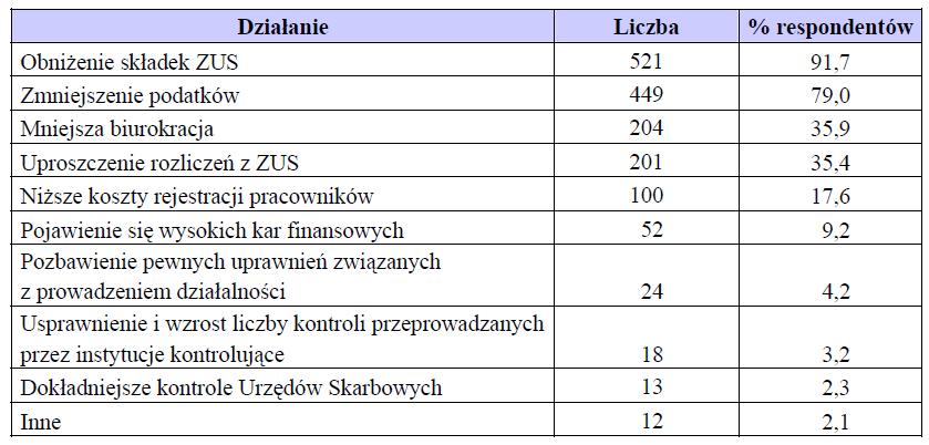 Możliwe działania na rzecz wyeliminowania pracy nierejestrowanej