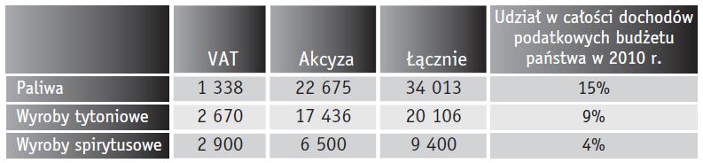 Wpływy z podatku VAT oraz akcyzy głównych wyrobów akcyzowych w 2010 r.