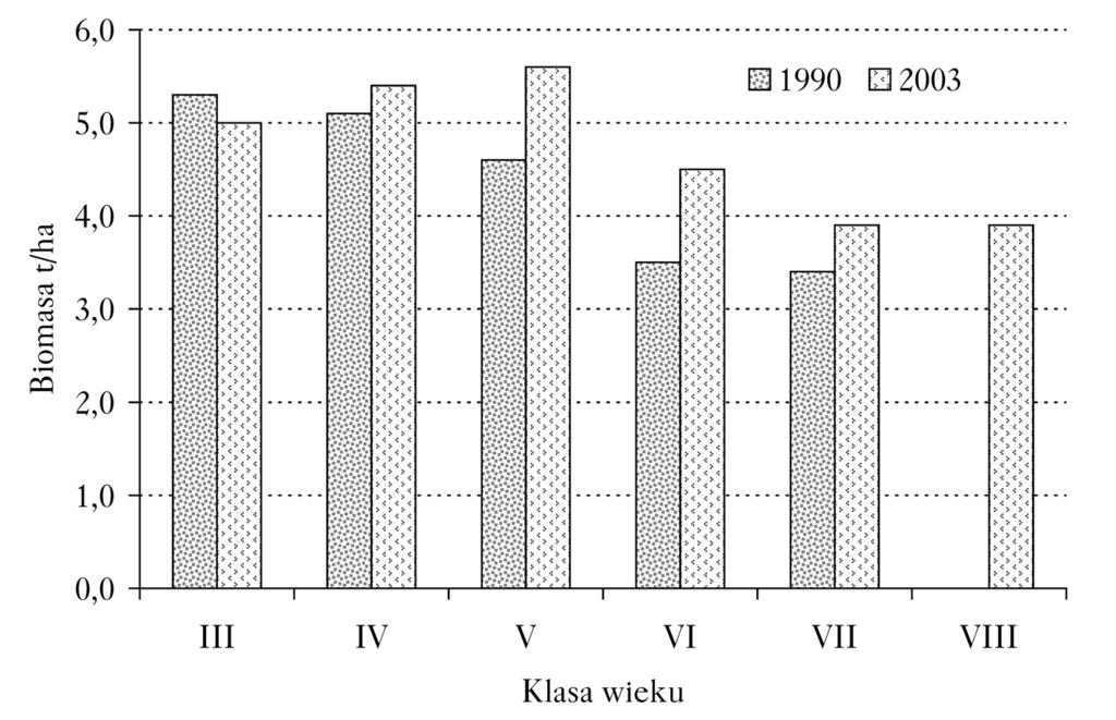 Biomasa i roczna produkcja drzewostanów Ojcowskiego Parku Narodowego 459 VII oraz VIII klasy wieku wyniosła 3,9 t/ha. Udział aparatu asymilacyjnego w przyroście całko witej biomasy jest znaczny.