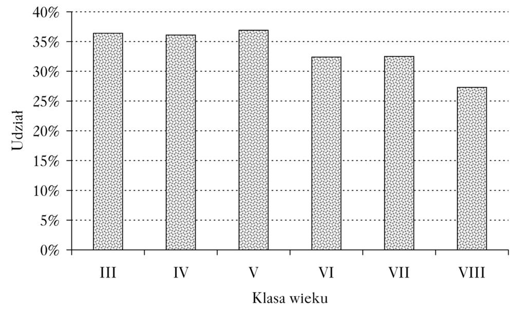 W VIII klasie wieku udział listowia i igliwia w przyroście biomasy jest najmniejszy (7,3%). Ryc. 4.