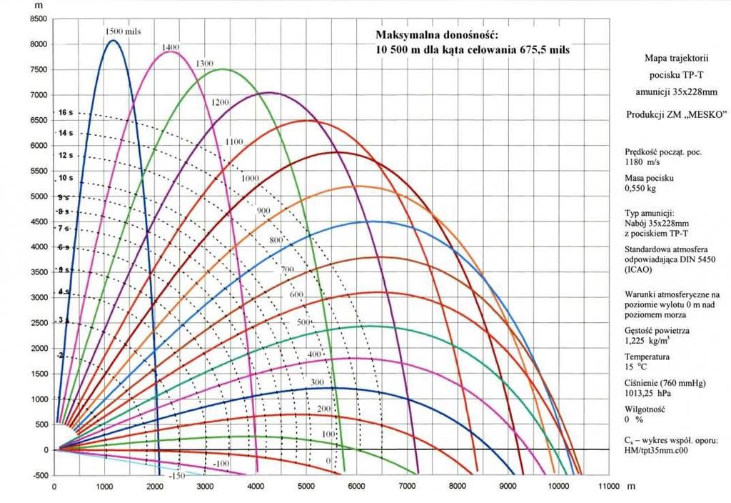 Weryfikacja modelu matematycznego lotu 35 mm pocisku przeciwlotniczego 45