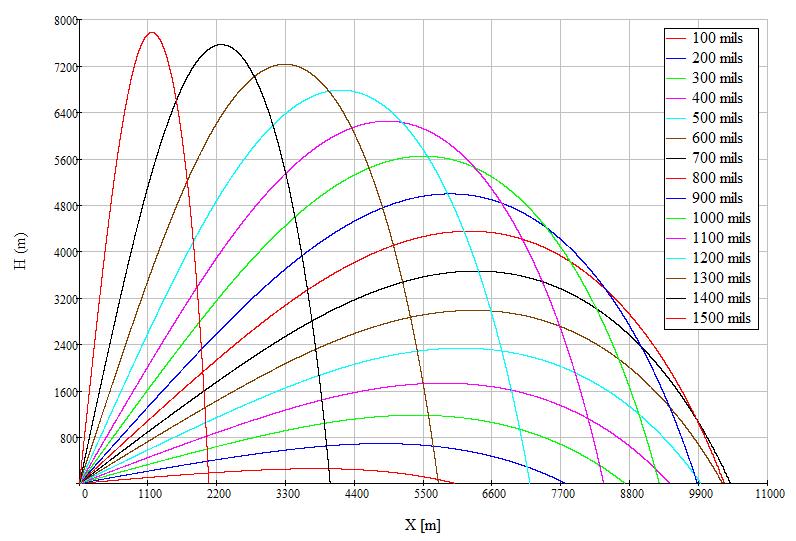 Flying path map of FAPDS-T projectile (RADWAR S.A.) Rys. 11.