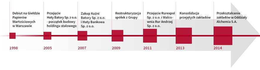 1. Ogólne informacje o Jednostce Dominującej i Grupie Kapitałowej 1.1. Historia Historia Alchemii jako spółki akcyjnej rozpoczęła się w 1991 roku kiedy to została utworzona spółka akcyjna Garbarnia Brzeg.