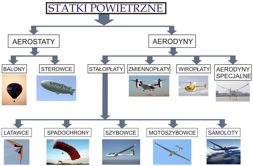 Klasyfikacja statków