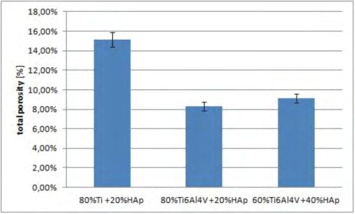 The measurements were carried out with an accuracy of 0.01 g for 3 specimens of each composite.