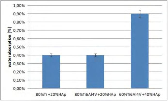 Ti6Al4V powders with a comparable grain size. The increase in hydroxyapatite addition up to the content of 40% caused a decrease in apparent density to the level of 3.61 g/cm 3.