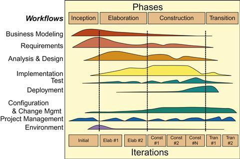 Rational Unified Process (RUP) RUP - iteracyjny framework