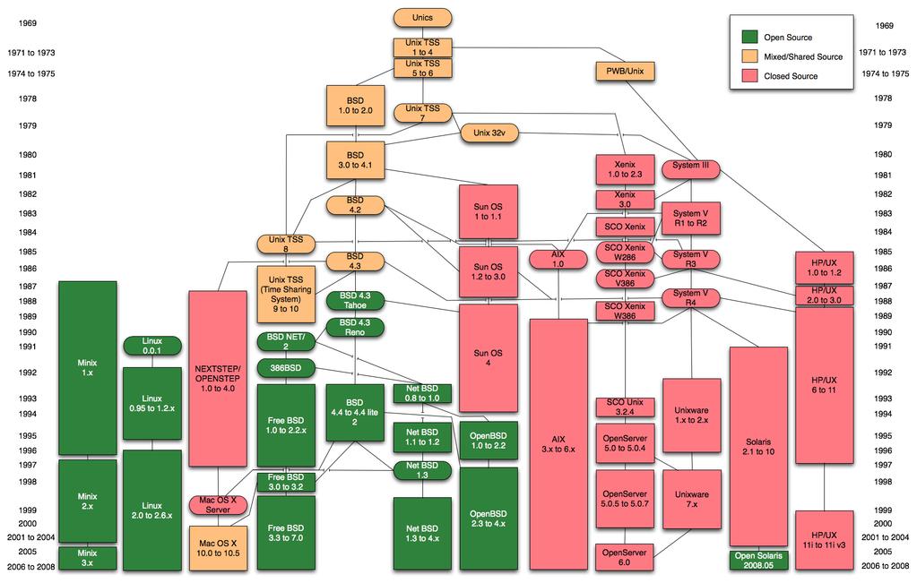 Historia systemu Unix http://en.