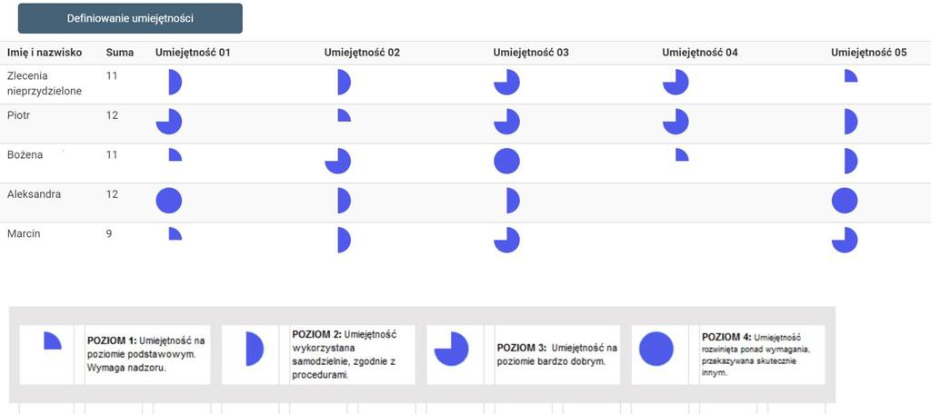 24. Zarządzanie umiejętnościami pracowników (moduł Zarządzanie umiejętnościami) System Luceos Smart pozwala dokumentować oraz zarządzać kompetencjami zespołu serwisowego.