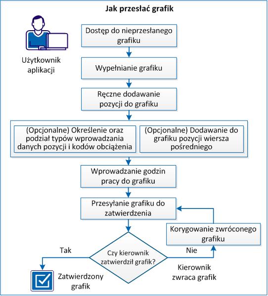 Jak przesłać grafik Poniższy diagram przedstawia opis sposobu przesyłania grafiku przez użytkownika aplikacji. W celu przesłania grafiku należy wykonad następujące kroki: 1.