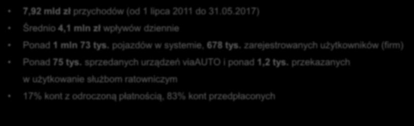 FAKTY NA TEMAT SYSTEMU viatoll 7,92 mld zł przychodów (od 1 lipca 2011 do 31.05.