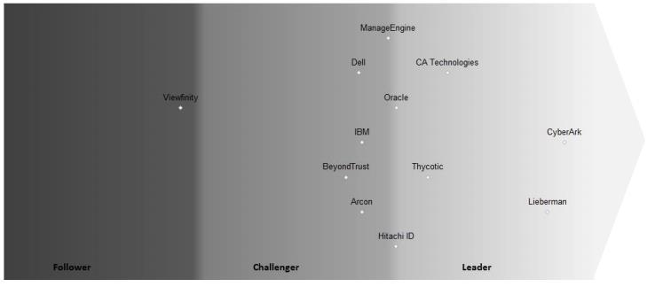 Raporty branżowe W tym Leadership Compass,