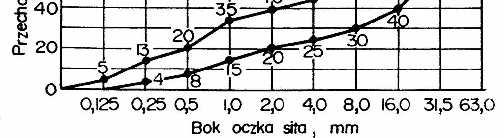 137 Rysunek 1. Graniczne krzywe uziarnienia do chudego betonu od 0 do 31,5 mm. Rysunek 2. Graniczne krzywe uziarnienia kruszywa do chudego betonu od 0 do 63 mm. ` 5.3. Właściwości chudego betonu.