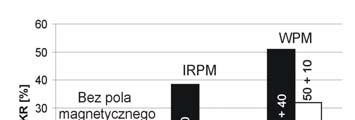 Wspomaganie modyfikacji polem magnetycznym 9 Rys. 13. Strefa kryształów równoosiowych SKR w funkcji częstotliwości pulsacji f B = 45[mT], M = (200Ti + 40B)[ppm], t = 30[s] Fig. 13. Equiaxial crystal zone content - SKR in pulse frequency - f function Rys.