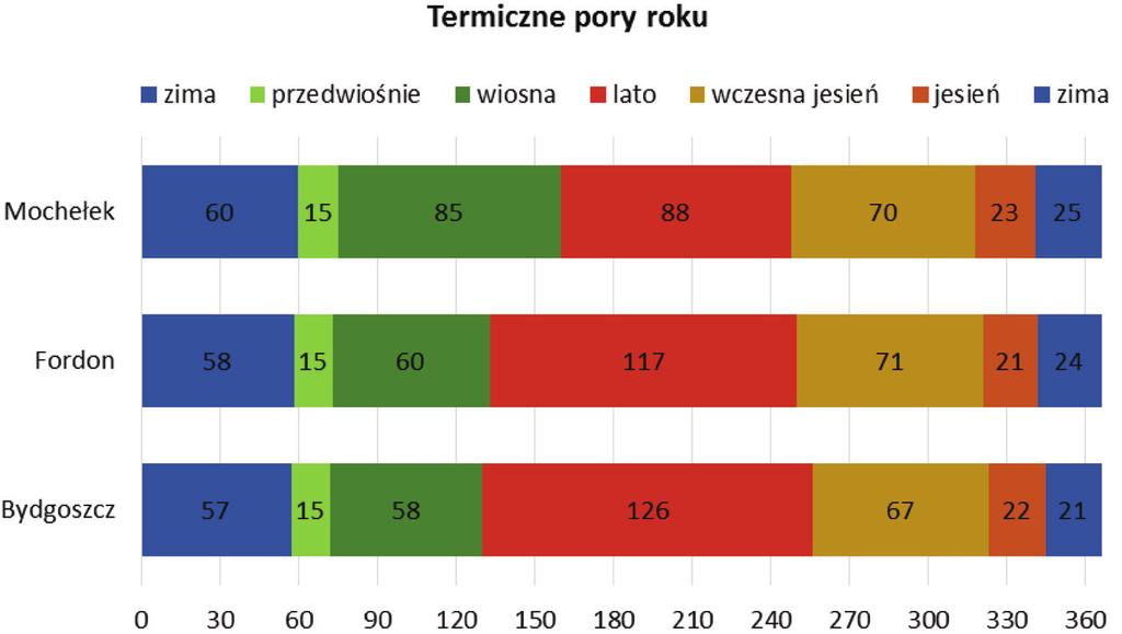 Ocena warunków termicznych... najwcześniej zaczynały się w terenie zamiejskim odpowiednio 5 września, 14 listopada i 7 grudnia.