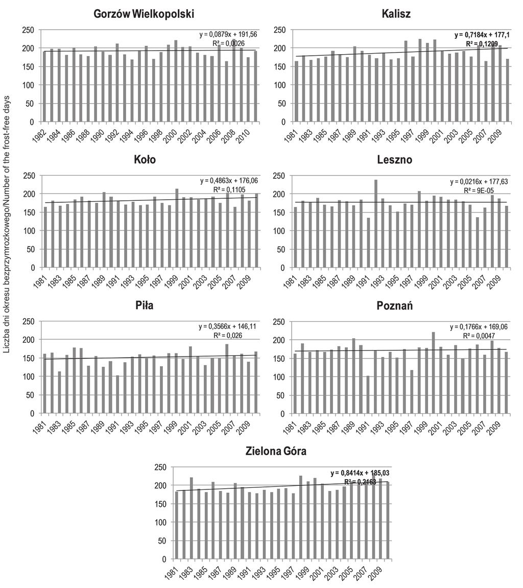 Przymrozki wiosenne i jesienne Ryc. 3. Długość okresu bezprzymorzkowego na 7 analizowanych stacjach w okresie 1981 2010.