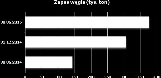 Tabela 6 Zapasy węgla po II kwartale 2015 i 2014 r. oraz na dzień 31.12.2014[tys. t] 30.06.2015* 31.12.2014** 30.06.2014 Zmiana [%] 30.06.2015 / 31.12.2014 Zmiana [%] 30.06.2015 / 30.06.2014 376 306 143 22,9% 162,9% * Prezentowany poziom zapasów uwzględnia depozyt węgla (93 tys.