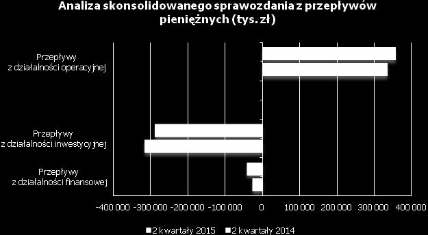 zł rok wcześniej. W całym I półroczu Grupa wygenerowała 356.835 tys. zł przepływów z działalności operacyjnej (+6,5% rdr.).