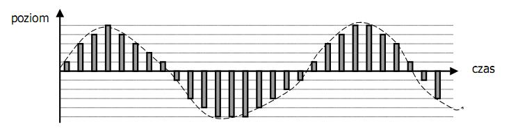 Kodowanie PCM Metoda PCM polega na reprezentacji wartości chwilowej sygnału (próbkowaniu) w określonych