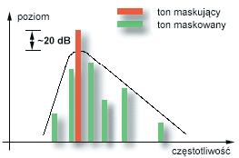 Maskowanie czasowe Maskowanie czasowe polega na eliminacji składowych o mniejszym natężeniu, które mają