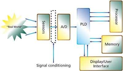 Aplikacje HDL <=> FPGA glue logic Chyba najbardziej popularne zastosowanie