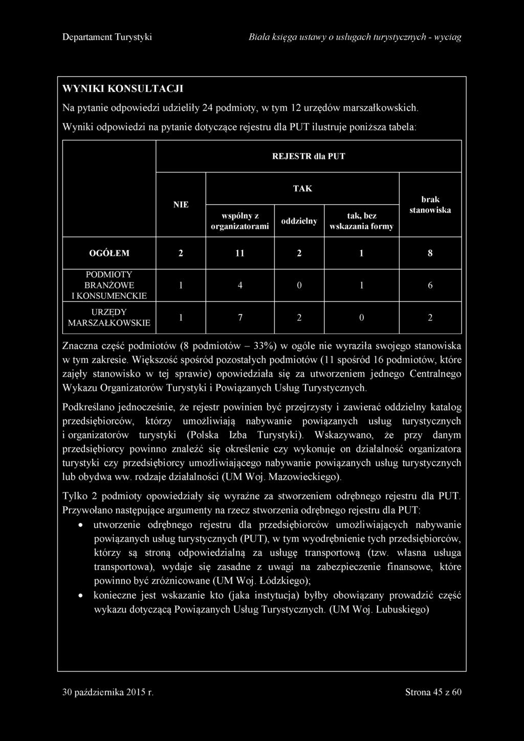 8 PODMIOTY BRANŻOWE I KONSUMENCKIE URZĘDY MARSZAŁKOWSKIE 1 4 0 1 6 1 7 2 0 2 Znaczna część podmiotów (8 podmiotów - 33%) w ogóle nie wyraziła swojego stanowiska w tym zakresie.