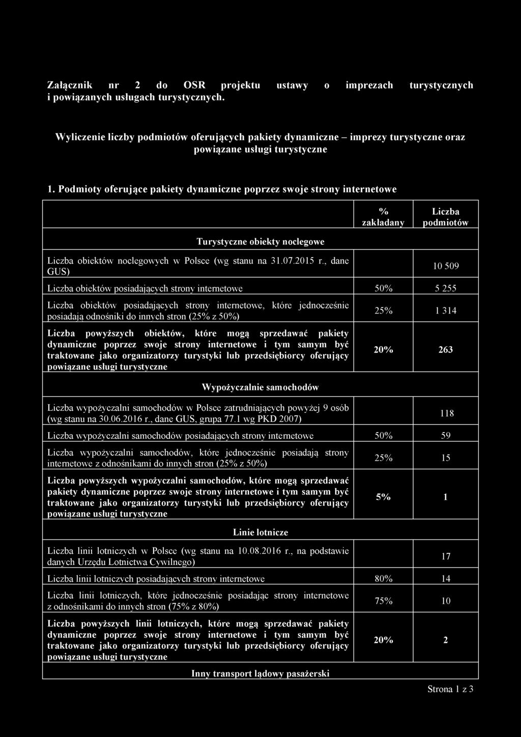 Podmioty oferujące pakiety dynamiczne poprzez swoje strony internetowe % zakładany Liczba podm iotów Turystyczne obiekty noclegowe Liczba obiektów noclegowych w Polsce (wg stanu na 31.07.2015 r.