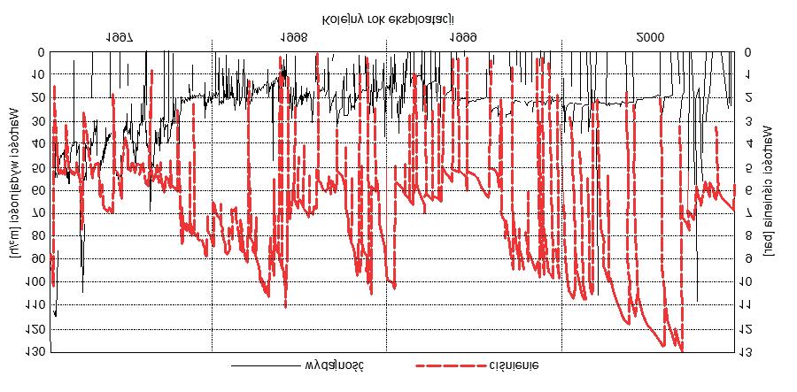 1995 i z pocz¹tkiem 1996 roku przeprowadzono pompowania eksploatacyjno-zat³aczaj¹ce, a wydajnoœæ zat³aczania wynosi³a 148,6 m 3 /h przy stabilizacji ciœnienia na poziomie 2,5 bara po 55 godzinach.