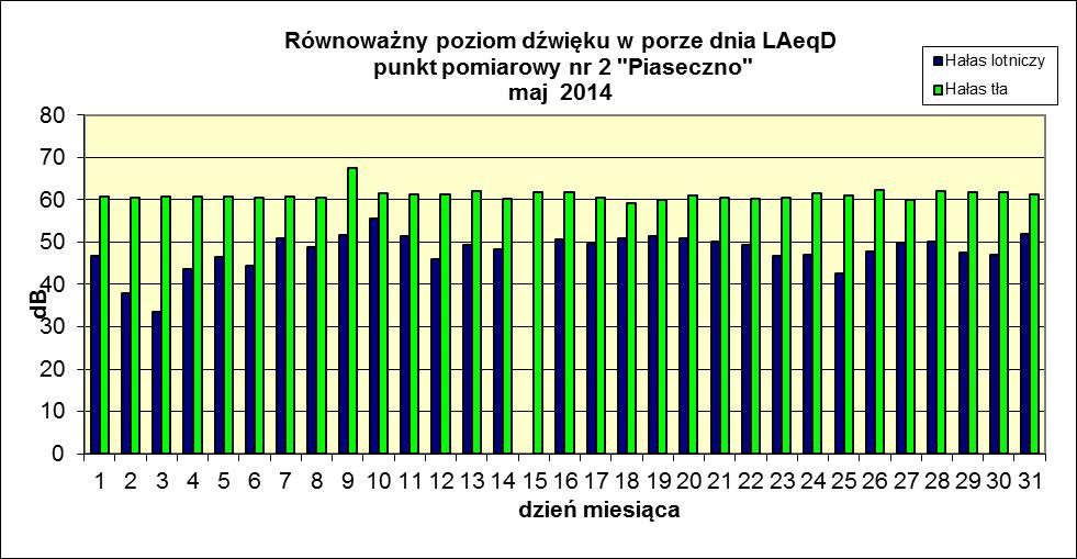 Dzień miesiąca/ maj 2014 Równoważny poziom dźwięku Pora dnia L AeqD w db Pora nocy L LAeqN w db 7 50,8 46,4 8 48,8 42,9 9 51,7 41,8 10 44,0 43,0 11 51,4 39,5 12 46,0 42,4 13 49,4 44,8 14 48,2 41,5 15