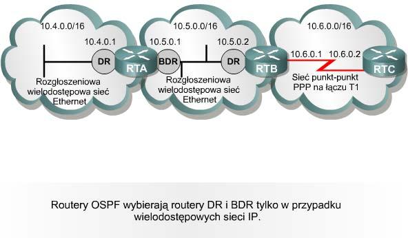 Czynności wykonywane przez OSPF Wybór routerów DR and BDR