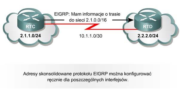 Ręczna konsolidacja tras w EIGRP