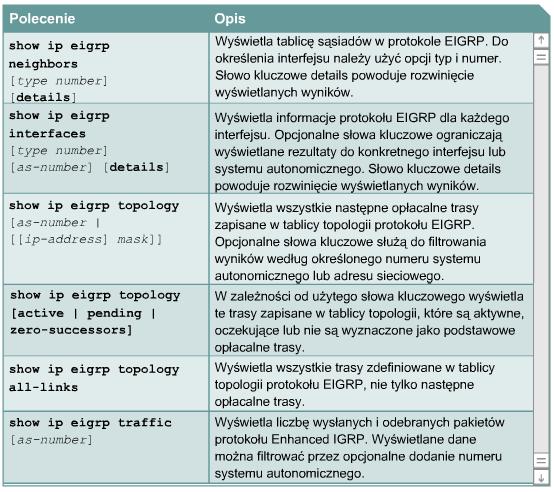 Sprawdzanie konfiguracji protokołu