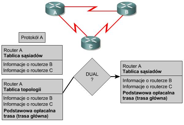 Wybór routerów Procesy