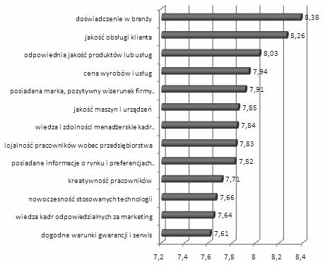 34 ZARZĄDZANIE I MARKETING Menedżerowie najsłabiej ocenili takie czynniki potencjału innowacyjności i konkurencyjności, jak: systemy motywacji i wynagrodzeń, warunki gwarancji i serwis, poziom