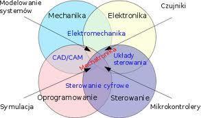 Mechatronikę można dziś określić jako dziedzinę