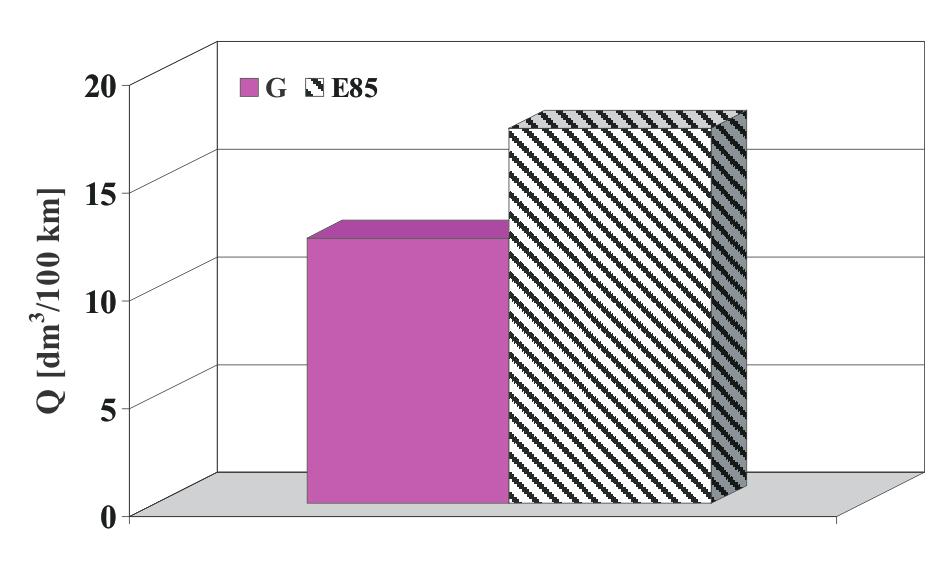 Fig. 3. Operating consumption of fuels Q Rys. 3. Eksploatacyjne zużycie badanych paliw Q 3. Bioethanol fuel for self-ignition engines The E95 fuel with specification developed at SEKAB AB (tab.