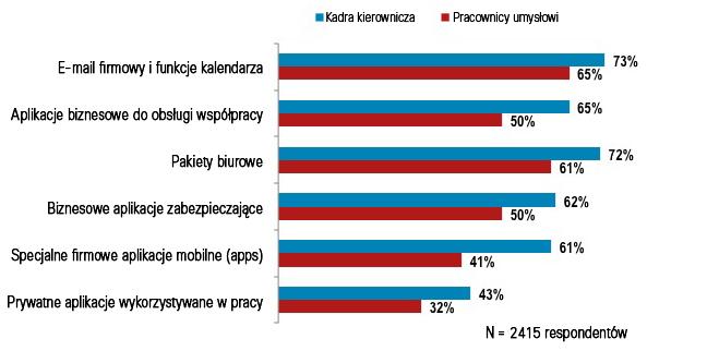 Jeżeli spojrzeć na trend BYOD ze strategicznego punktu widzenia i z perspektywy firmy, traktując go jako źródło możliwości, można zaobserwować realne korzyści w zakresie wydajności, a nawet zyski