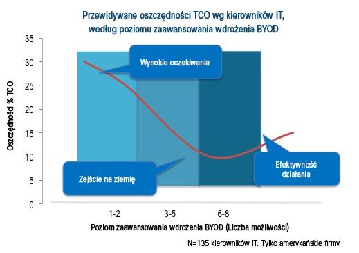 Podczas gdy podstawowe rozwiązanie w zakresie trendu BYOD umożliwia firmie postawienie pierwszych kroków, solidne, strategiczne podejście do tematu wdrożeń zapewnia dużo większe ogólne korzyści.