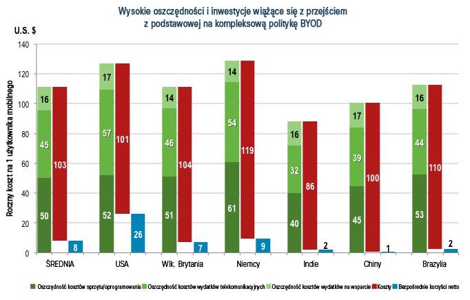 Trend BYOD to nie tylko zjawisko związane z tabletami i smartfonami: również podejście BYOlaptop powinno stanowić centralną część strategii pełnego rozwiązania w zakresie trendu BYOD.