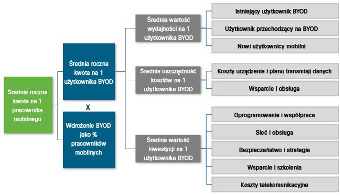 Rysunek 17. Szacowanie wartości trendu BYOD: spójny model finansowy Uwagi końcowe 1. Więcej informacji można znaleźć w niedawnym badaniu grupy Cisco IBSG Trend BYOD: ujęcie globalne z września 2012 r.