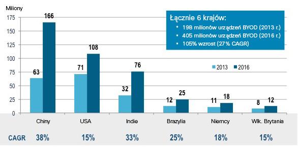 Ocenia się, że w sześciu analizowanych przez nas krajach liczba urządzeń obsługujących trend BYOD wzrośnie gwałtownie o 105% między 2013 a 2016 r., osiągając liczbę prawie 405 mln.