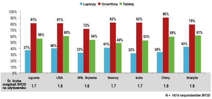 Co ciekawe, potrzeba większej mobilności nie jest głównym czynnikiem decydującym o chęci stosowania przez pracowników w pracy własnych urządzeń.