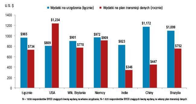 Pod względem wzrostu produktywności w przeliczeniu na użytkownika BYOD prym wiodą obecnie Stany Zjednoczone z czasem 81 minut tygodniowo, a zaraz po nich znajduje się Wielka Brytania z wynikiem 51