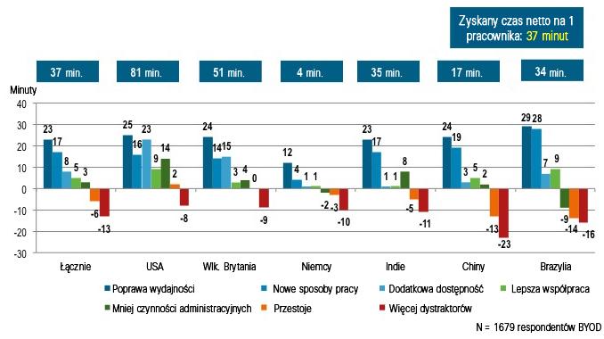 Możliwość przenoszenia kosztów dostarczania urządzeń za sprawą trendu BYOD to opcja atrakcyjna dla firm.