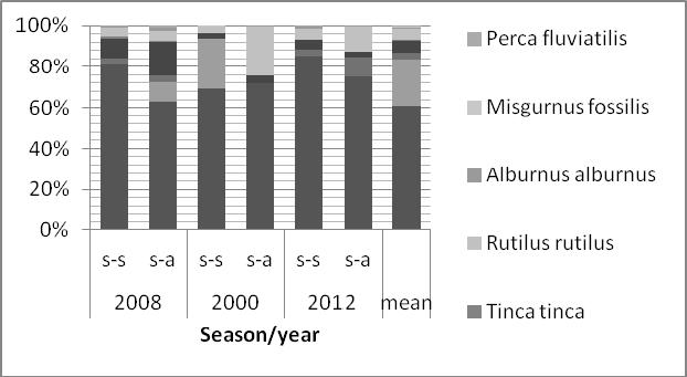 168 Marcin Kolejko, Joanna Sender Fig. 4. Fish fauna biomass in investigated reservoir E. lucius was the dominant species in respect of the total fish biomass.