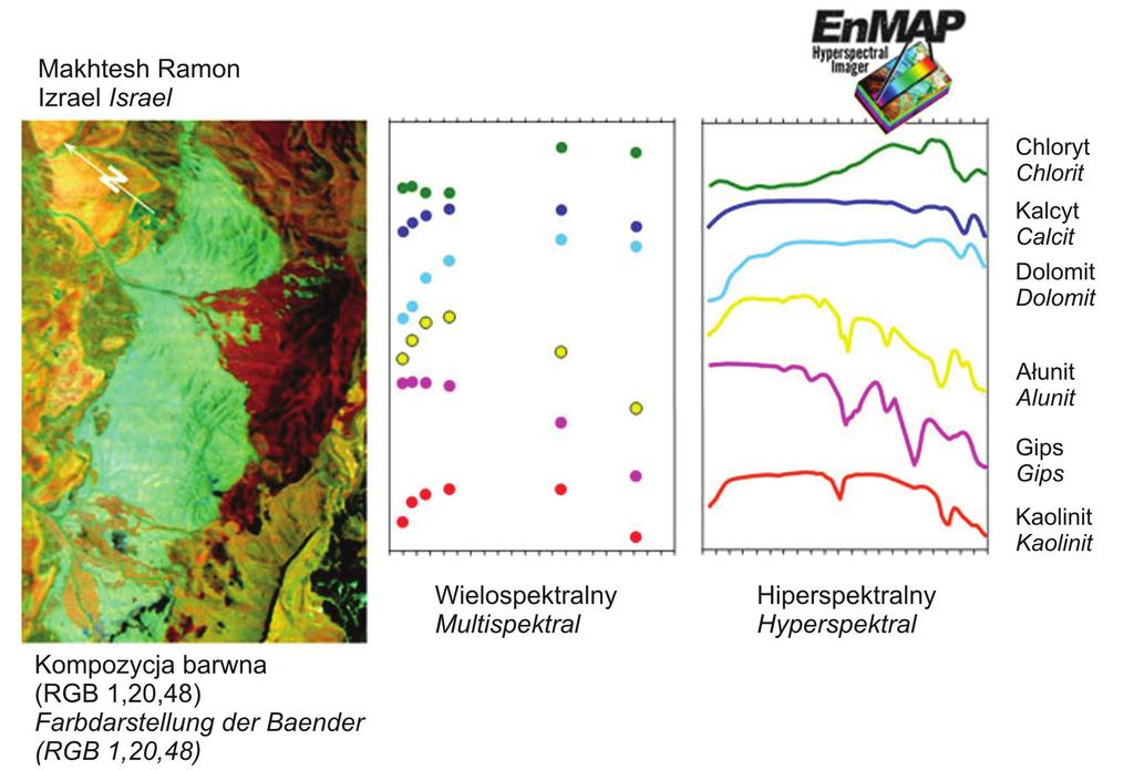 13 Ryc. 1. Porównanie spektrów pozyskanych z detektora wielospektralnego oraz symulacji charakterystyk spektralnych 218-kanałowego zobrazowania EnMAP (źródło: www.enmap.org, www.enmap.de) Fig. 1. Comparison of spectra derived from the multi-, and simulated 218-band EnMAP scanner (source: www.