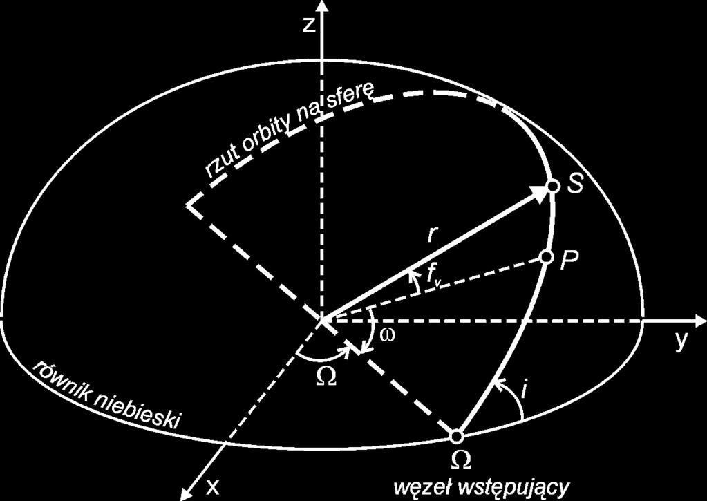 ELEMENTY ORBITY SATELITY Rys.