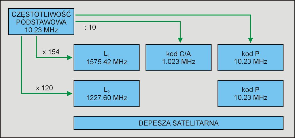 CHARAKTERYSTYKA SYGNAŁÓW GPS (OBECNA) Elementy sygnału satelity GPS (na podstawie Scherrer, 1986) Kod C/A (Coarse Acquisition) Pseudoprzypadkowy