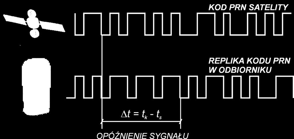 ZASADA WYZNACZANIA POZYCJI (OBSERWACJE KODU) Czas dotarcia sygnału określany przez porównanie (korelacja) sygnałów kodowych (C/A) lub sygnałów (C/A i P) mających postać PRN (pseudo-random noise)