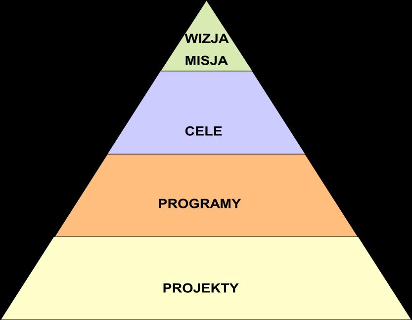2014-2020 STRATEGIA ROZWOJU MIASTA I GMINY SZAMOTUŁY Strategia jest zorganizowana na kilku poziomach; strukturą swoją przypomina piramidę, której wierzchołek stanowią wizja i misja.